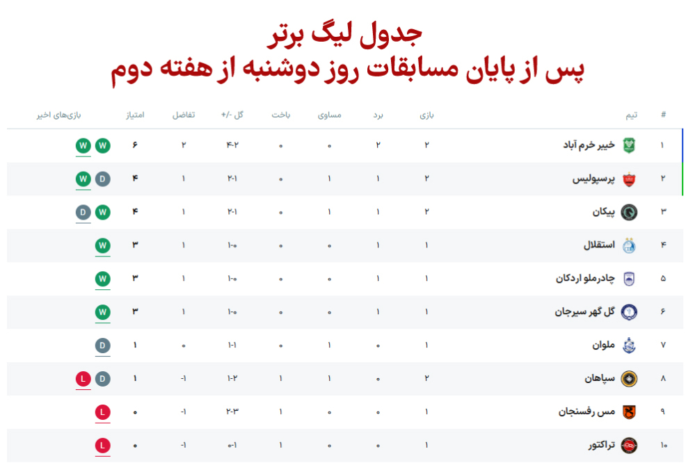 جدول لیگ برتر پس از پایان مسابقات روز دوشنبه از هفته دوم