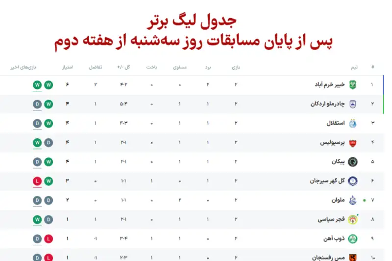 جدول لیگ برتر پس از پایان مسابقات روز سه‌شنبه از هفته دوم
