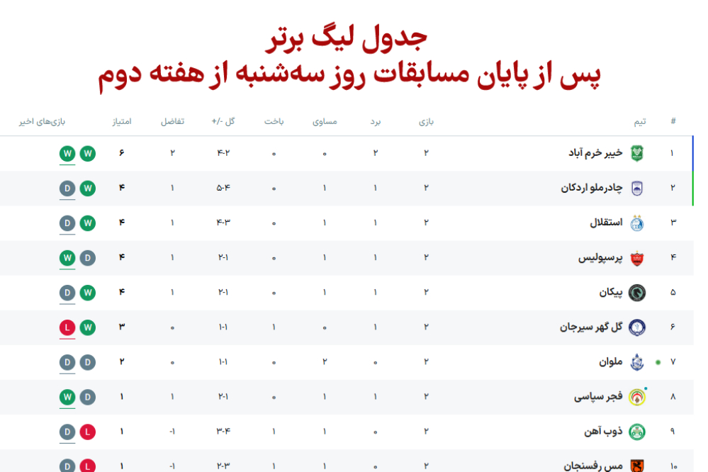 جدول لیگ برتر پس از پایان مسابقات روز سه‌شنبه از هفته دوم