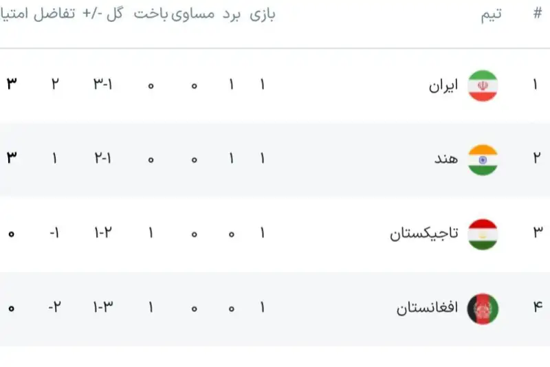 جدول گروه B بعد ازپایان بازی های شب اول تورنمنت کافا