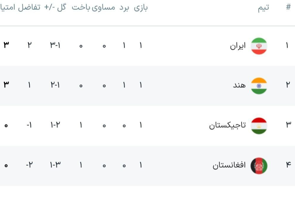 جدول گروه B بعد ازپایان بازی های شب اول تورنمنت کافا
