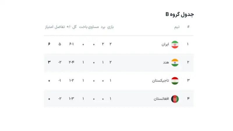 جدول گروه B تورنمنت کافا 2025 با صدرنشینی ایران