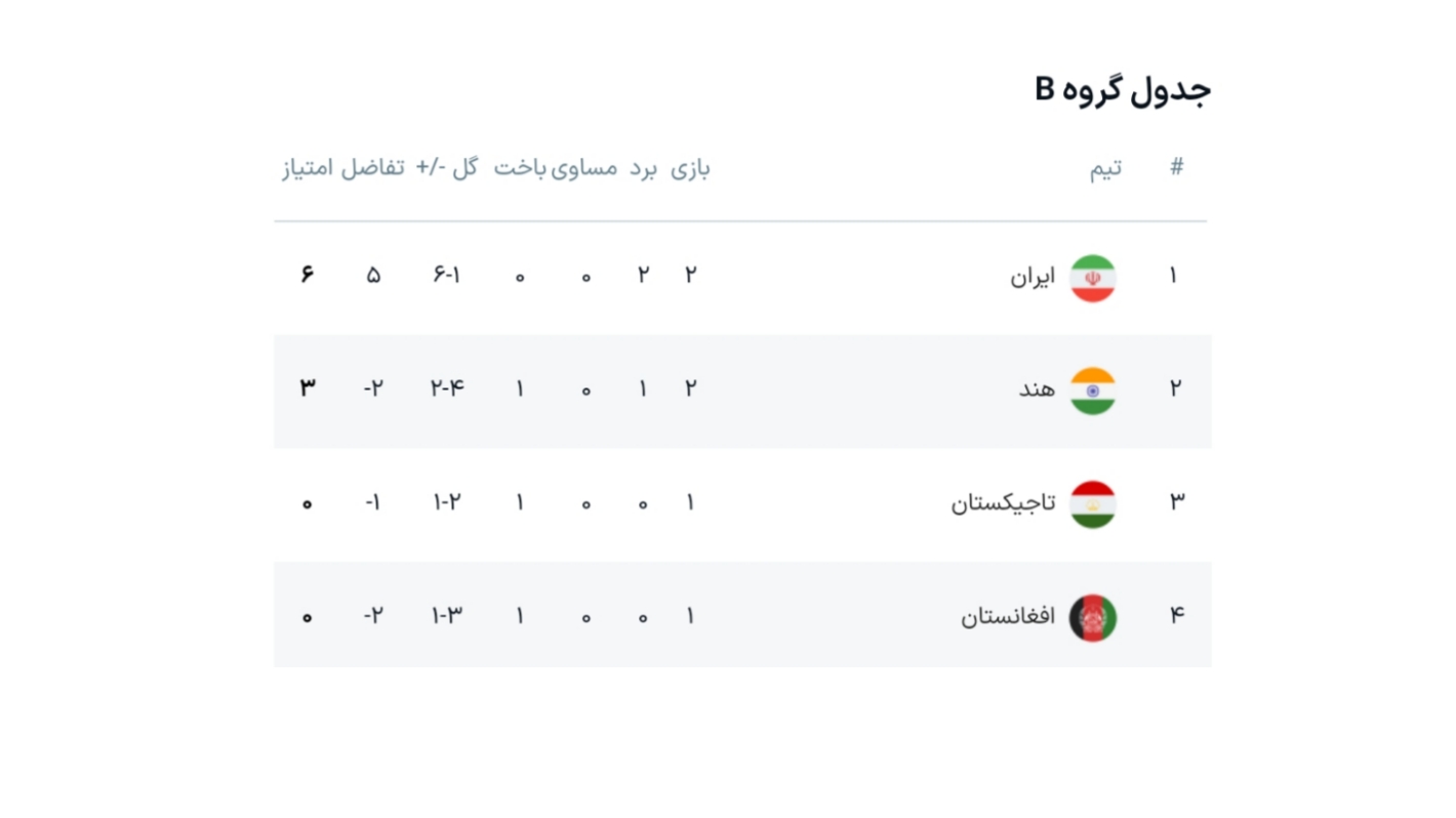 جدول گروه B تورنمنت کافا 2025 با صدرنشینی ایران