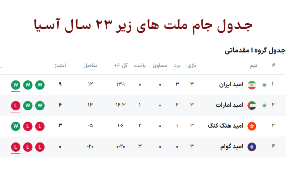جدول گروه I مقدماتی جام ملت‌های زیر 23 آسیا با صعود و صدرنشینی ایران