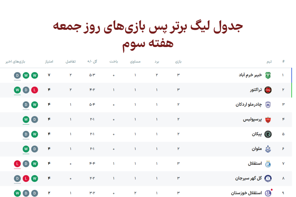 جدول لیگ برتر پس از بازی‌های امروز، جمعه 21 شهریور