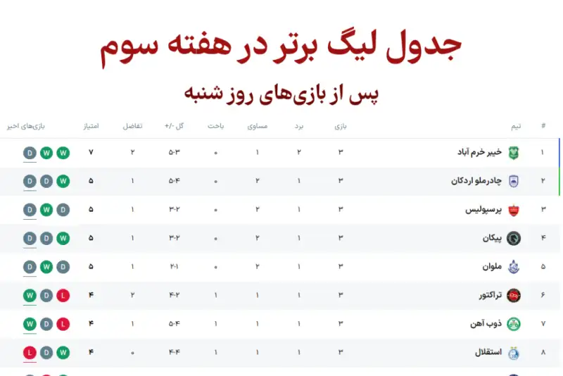 جدول لیگ برتر ایران در پایان هفته سوم روز شنبه