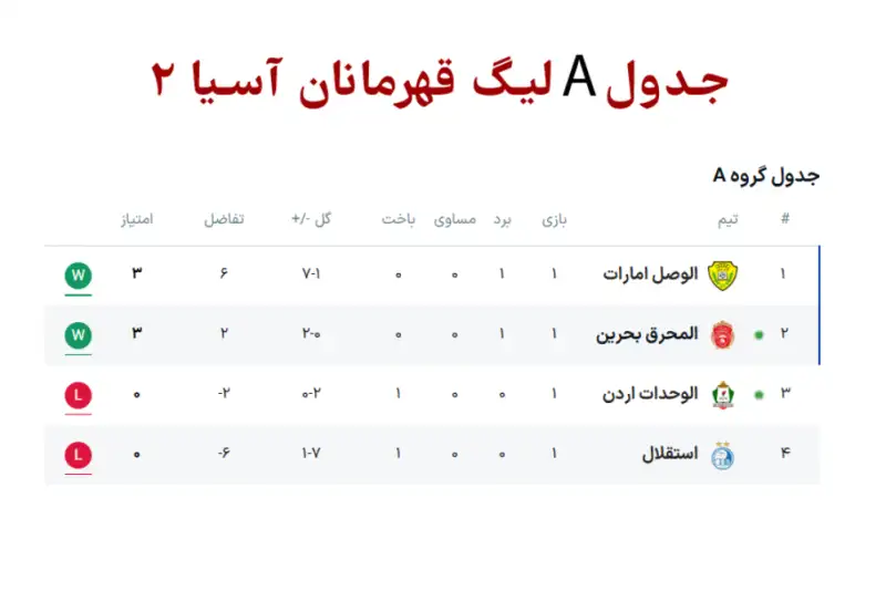 جدول گروه A لیگ قهرمانان آسیا 2 با جایگاه آخر استقلال