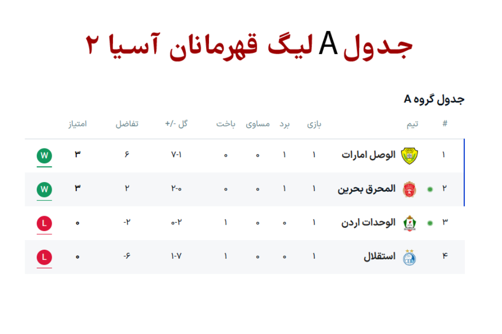 جدول گروه A لیگ قهرمانان آسیا 2 با جایگاه آخر استقلال