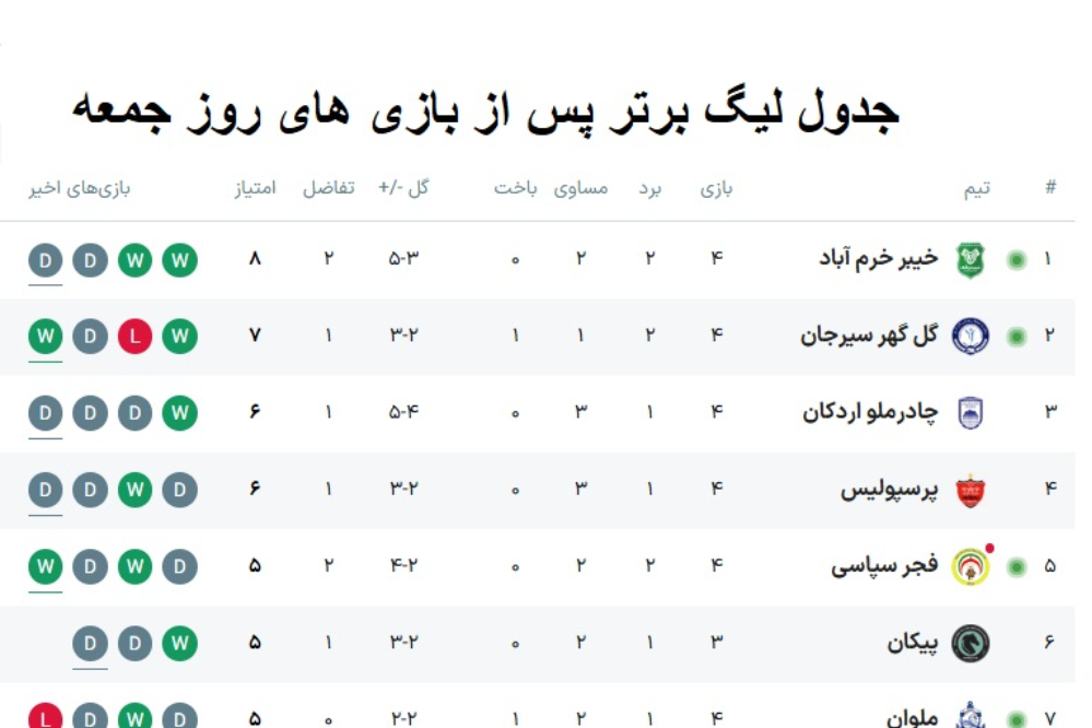 جدول لیگ برتر پس از بازی‌های هفته چهارم روز جمعه با صدر نشینی گل‌گهر سیرجان