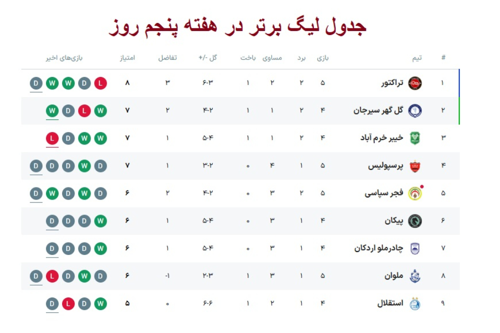 جدول لیگ برتر در  هفته پنجم لیگ برتر و صدرنشینی تراکتور