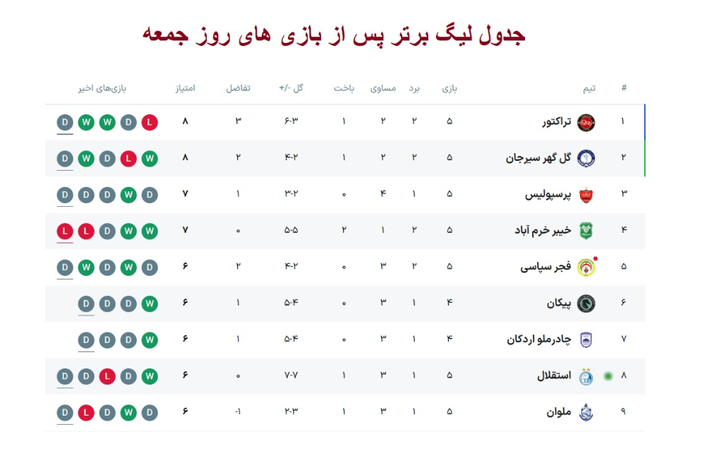 جدول به روز لیگ برتر پس از بازی استقلال