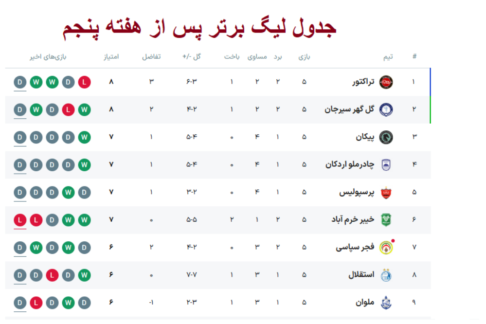 جدول لیگ برتر پس از اتمام بازی های هفته پنجم