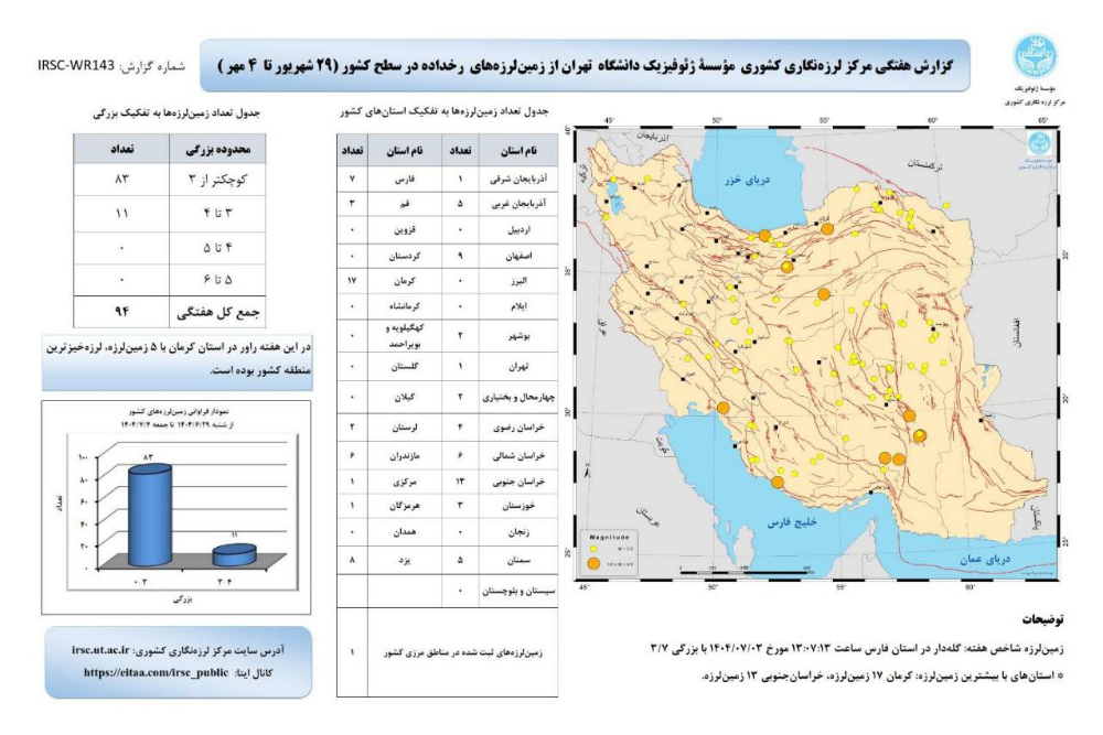 ایران در هفته اول مهرماه 94 بار لرزید