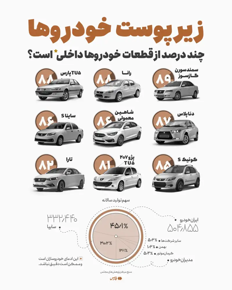 نوراینفو | خودروهای ما چقدر ایرانی‌اند؟