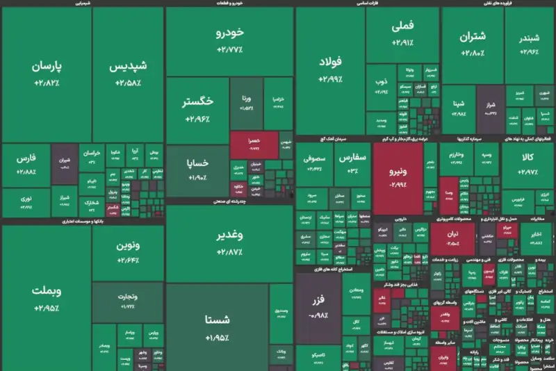 ادامه روند صعود بورس | شاخص کل از 2.8 میلیون واحد عبور کرد