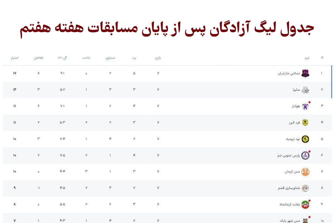 نتایج و جدول لیگ آزادگان پس از پایان مسابقات هفته هفتم