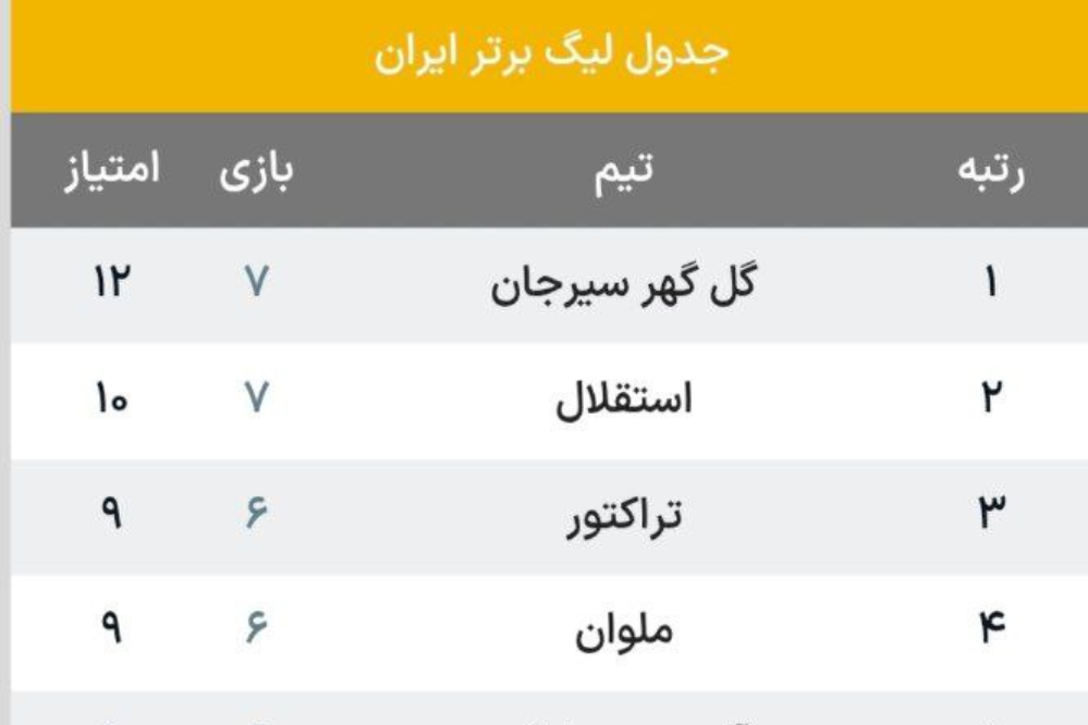 جدول لیگ برتر پس از بازی‌های امروز / استقلال در یک قدمی صدرنشینی!