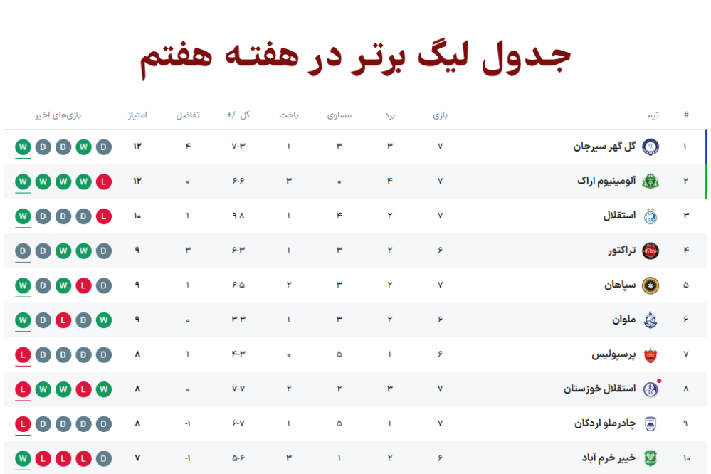 جدول لیگ برتر در هفته هفتم پس از بازی پرسپولیس