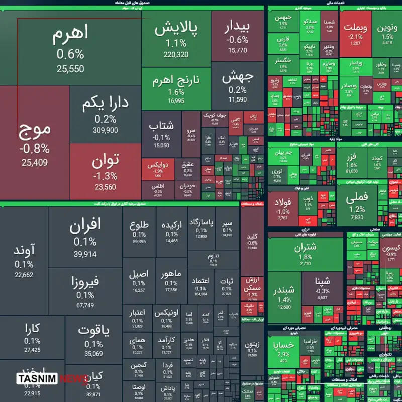 جهش بورس همراه با افزایش عرضه‌ها