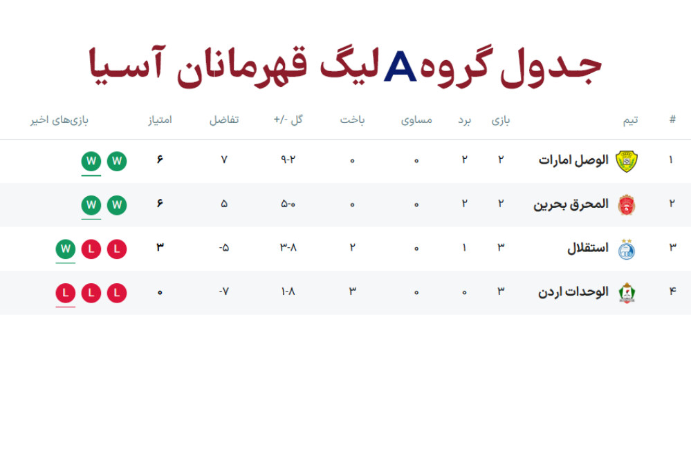 جدول گروه A لیگ قهرمانان آسیا 2 بعد بازی استقلال