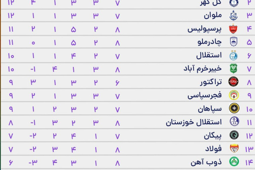 جدول لیگ برتر خلیج فارس در پایان دیدارهای امروز