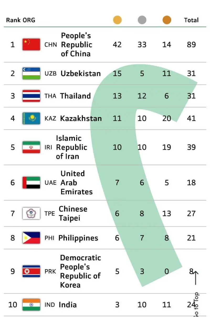 جدول رده‌بندی توزیع مدال‌ها در پایان روز ششم بازی های آسیایی جوانان