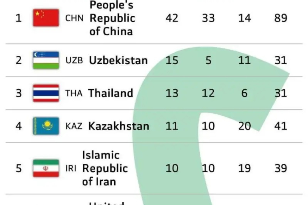 جدول رده‌بندی توزیع مدال‌ها در پایان روز ششم بازی های آسیایی جوانان