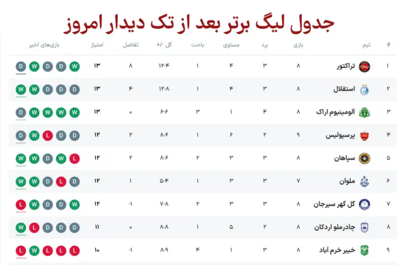 جدول لیگ برتر بعد از بازی پرسپولیس و تراکتور امروز