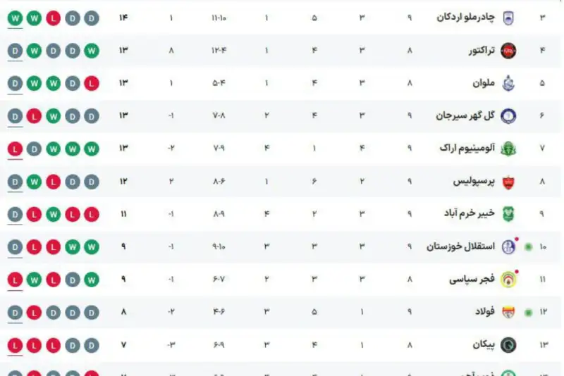 جدول لیگ برتر فوتبال در پایان بازی‌های جمعه 9 آبان ماه