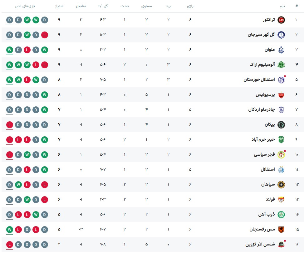 جدول هفته ششم لیگ برتر بعد از تساوی صدرنشین و فولاد