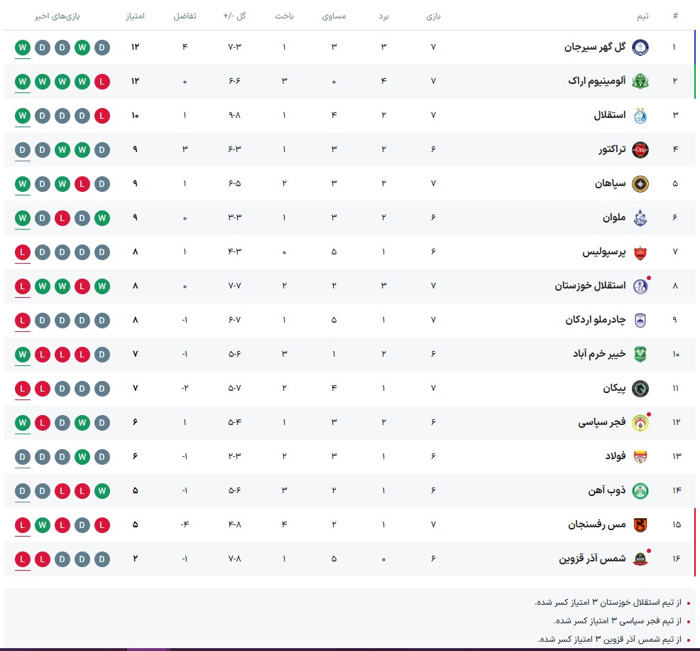 جدول لیگ برتر در هفته هفتم پس از بازی پرسپولیس