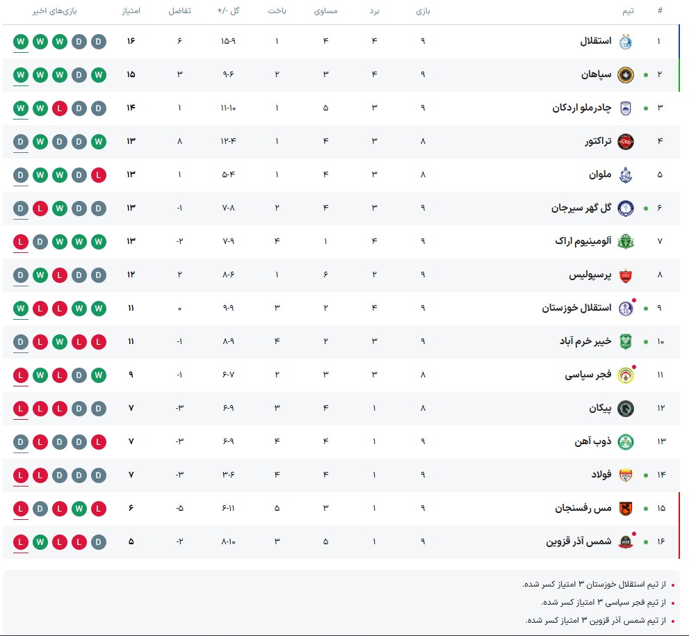 جدول لیگ برتر بعد از بازی استقلال و آلومینیوم