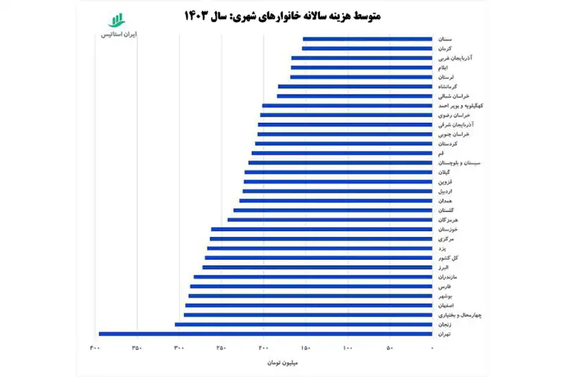 تصویر شگفت انگیز از نابرابری هزینه خانوار در ایران