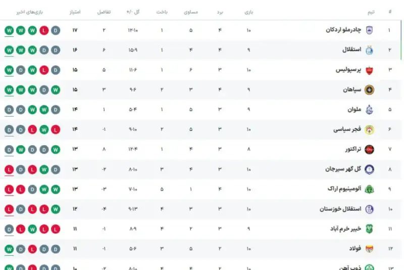 جدول لیگ برتر پس از اتمام مسابقات روز دوم هفته دهم