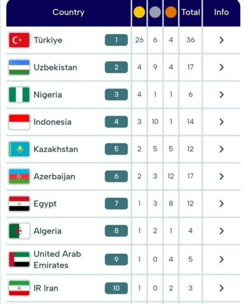 دهمی ایران در جدول مدالی روز دوم بازی‌های کشورهای اسلامی+جدول