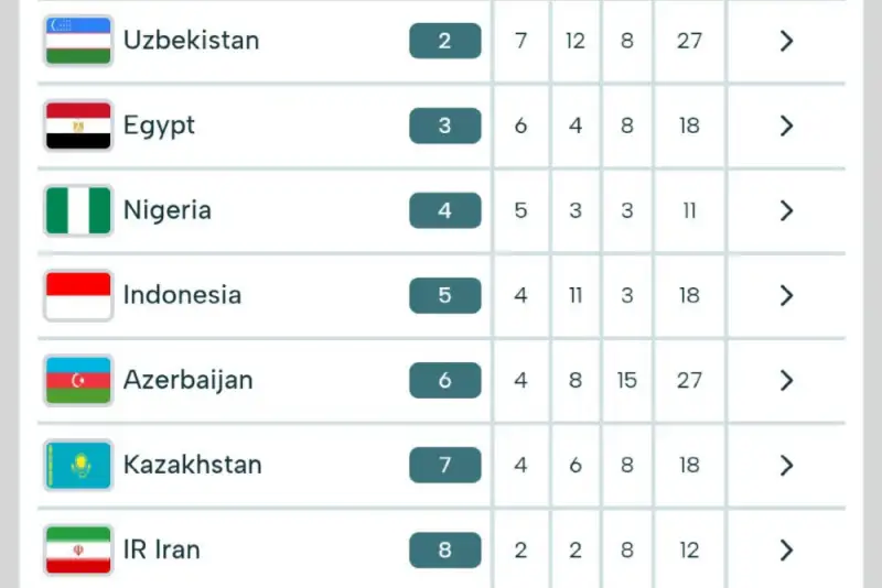 جدول مدالی مسابقات بازی های کشورهای اسلامی تا پایان روز سوم