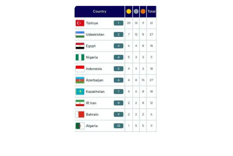 صعود 2 پله‌ای ایران در جدول مدالی بازی‌های کشورهای اسلامی