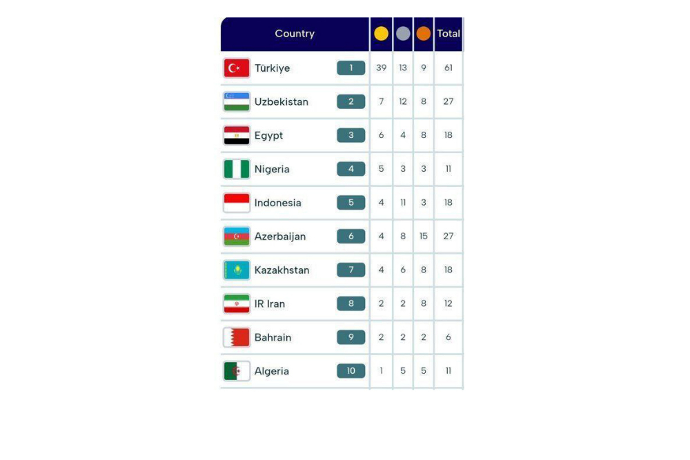 صعود 2 پله‌ای ایران در جدول مدالی بازی‌های کشورهای اسلامی