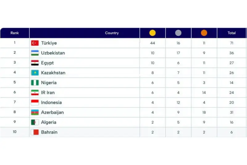 صعود 2 پله‌ای ایران در جدول مدالی بازی‌های کشورهای اسلامی