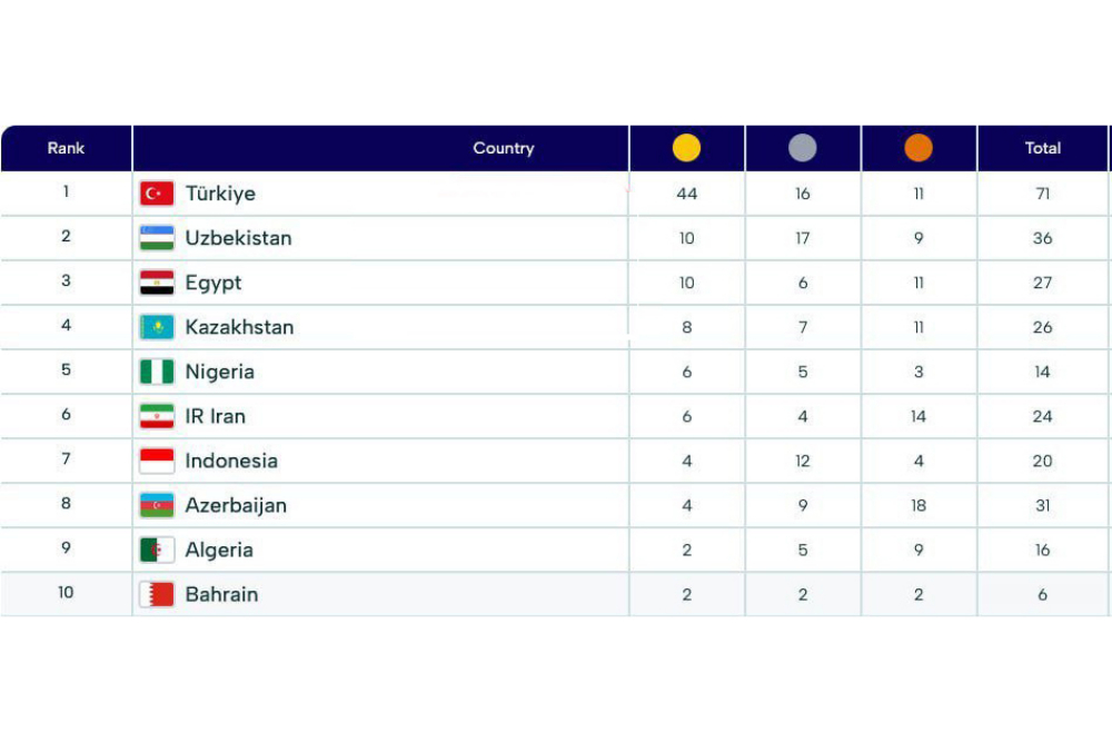 صعود 2 پله‌ای ایران در جدول مدالی بازی‌های کشورهای اسلامی