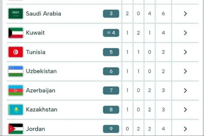 جدول نتایج رتبه بندی تیم ملی کاراته ایران در بازی‌های همبستگی کشورهای اسلامی