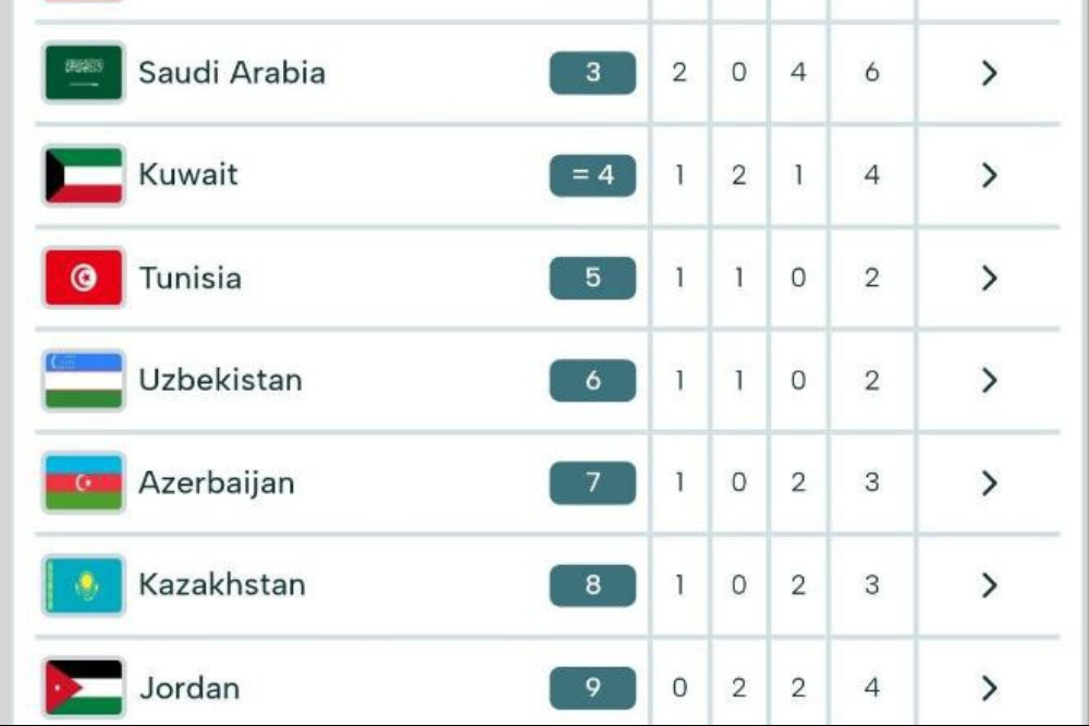 جدول نتایج رتبه بندی تیم ملی کاراته ایران در بازی‌های همبستگی کشورهای اسلامی