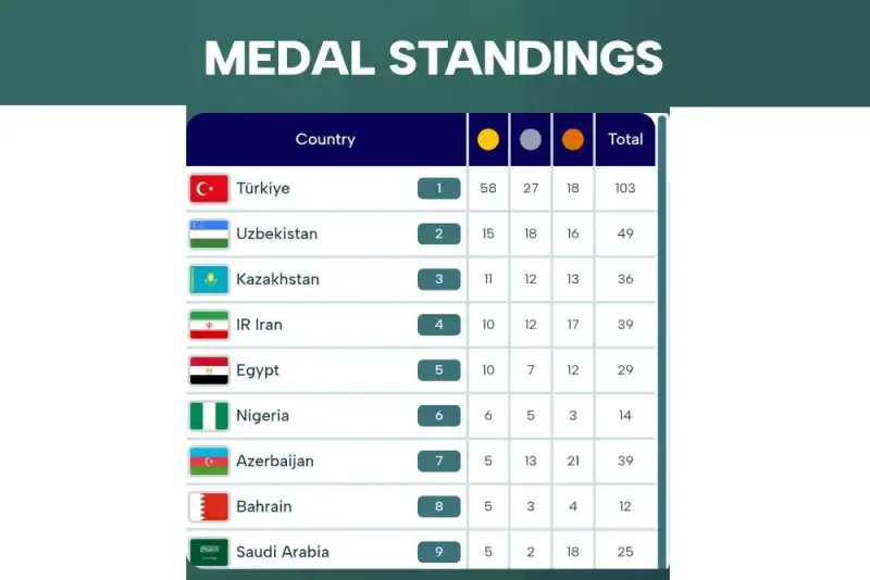 جدول بازی های کشورهای اسلامی بعد از پایان مسابقات روز هفتم