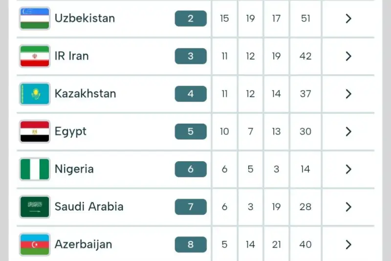 جدول مدالی بازی‌های کشورهای اسلامی/ صعود ایران به رده سوم
