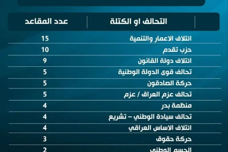 نتایج نهایی انتخابات پارلمانی در بغداد اعلام شد