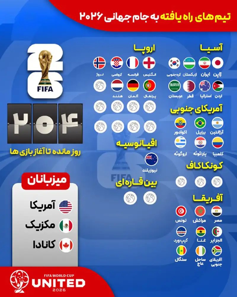 آخرین لیست از تیم های راه یافته به جام جهانی 2026