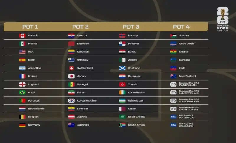 اعلام سیدبندی جام جهانی 2026 + تاریخ قرعه کشی