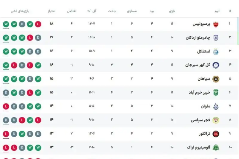 جدول لیگ برتر فوتبال ایران / پرسپولیس صدرنشین