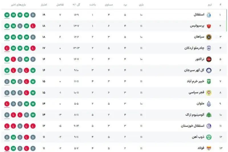 جدول لیگ ایران در پایان مسابقات هفته یازدهم