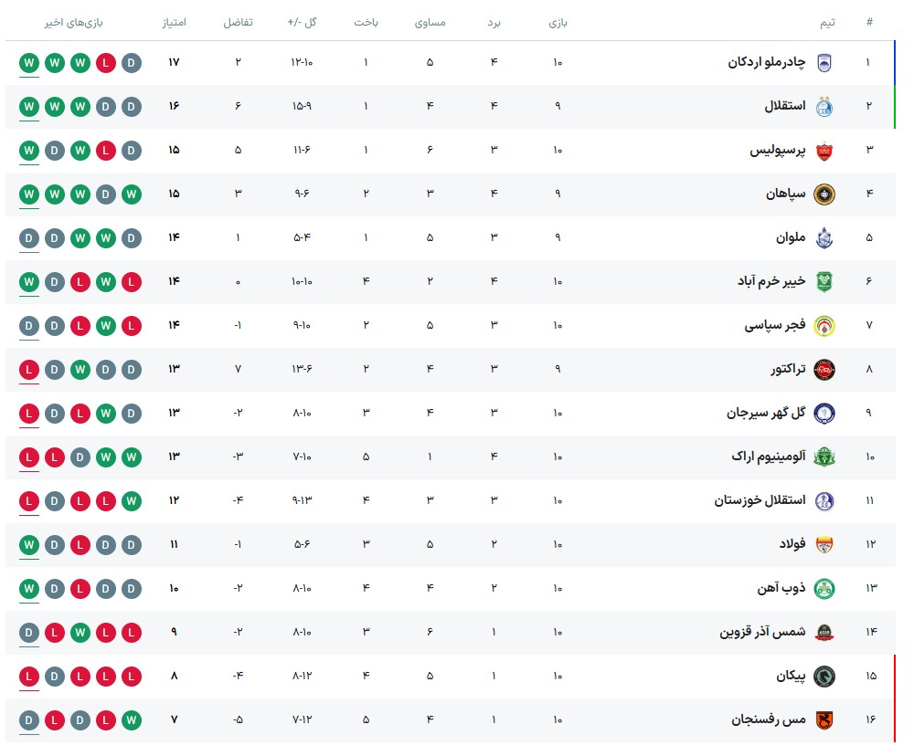 جدول لیگ برتر پس از اتمام بازی تراکتور و خیبر در هفته دهم